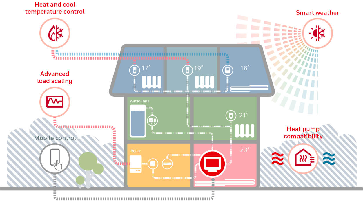 Evohome Smart Home Solutions | Resideo UK