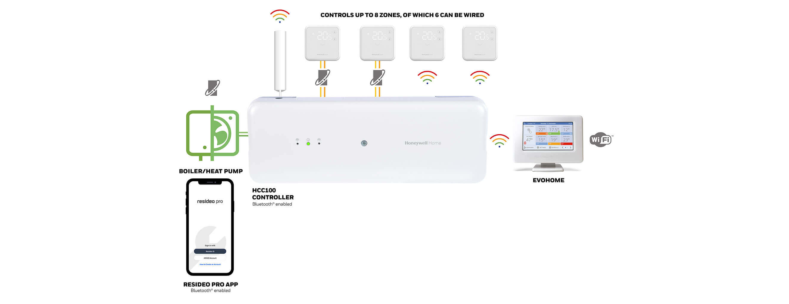 diagram for system overview. With tightened energy efficiency standards aimed at reducing CO2 emissions, the HCC100 is a smart choice in installations with different, renewable sources and heat and cooling devices. 