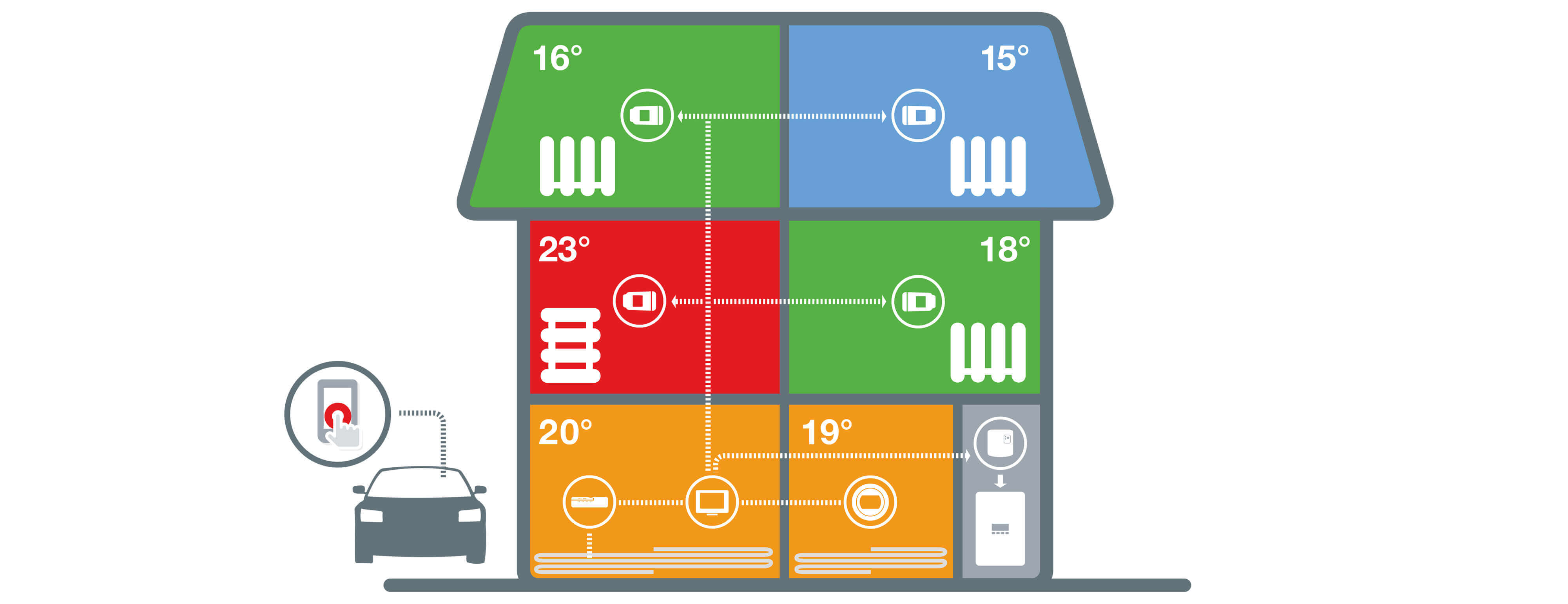 Evohome slimme zoneregeling | Resideo NL