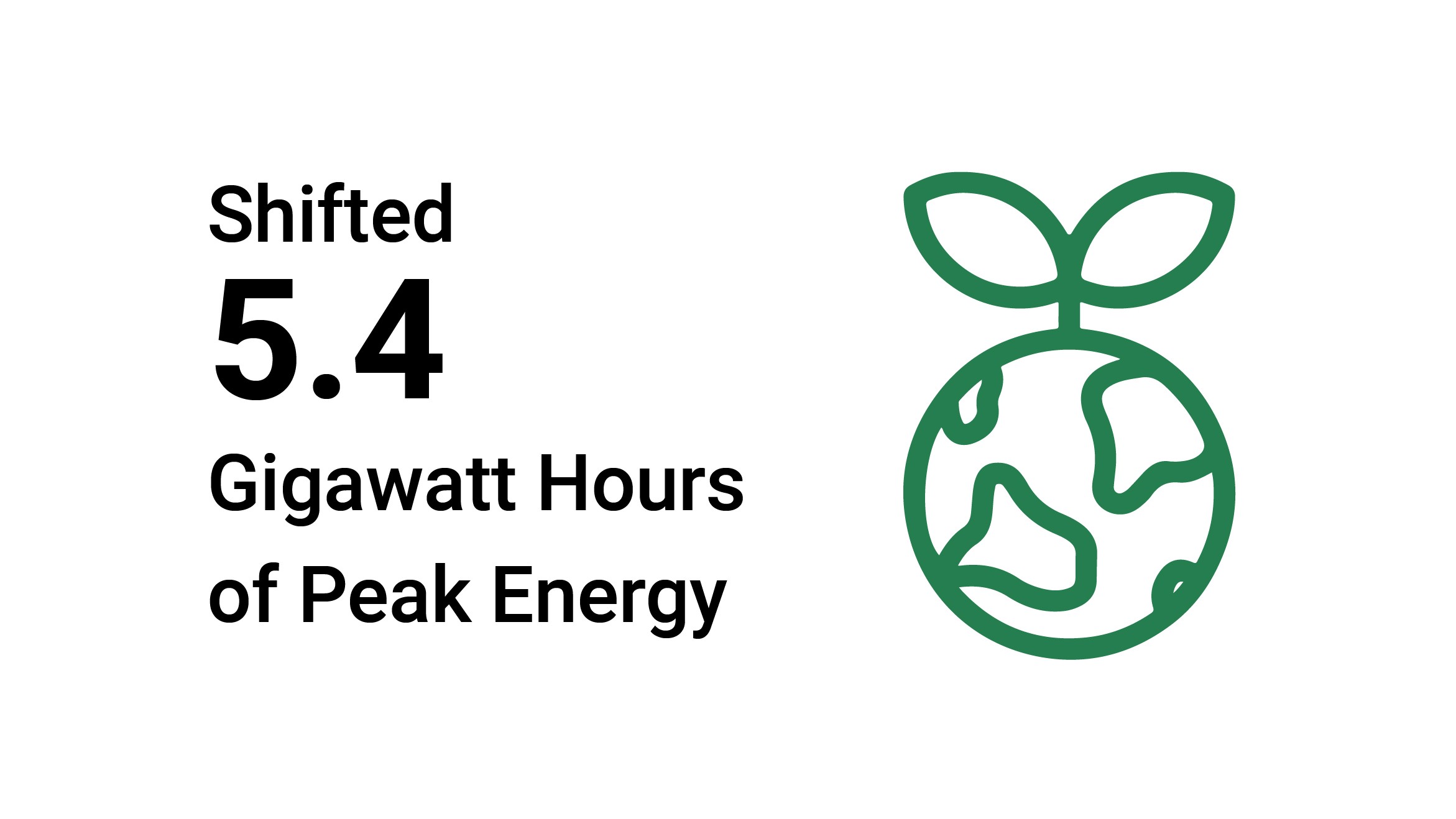 5.4 Gigawatt hours of shifted energy