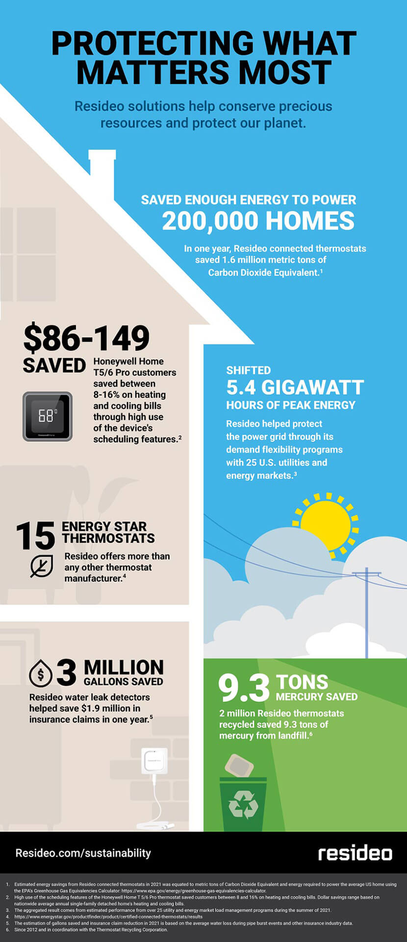 Explore ways your home can contribute to a more sustainable ...